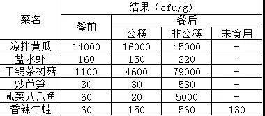 不用公筷有什么后果?疾控专家做了个对比,结果惊人…